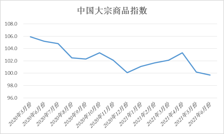 2021年6月份中國(guó)大宗商品指數(shù)(CBMI)為99.7%(圖1) 2021年6月份中國(guó)大宗商品指數(shù)(CBMI)為99.7%(圖1)